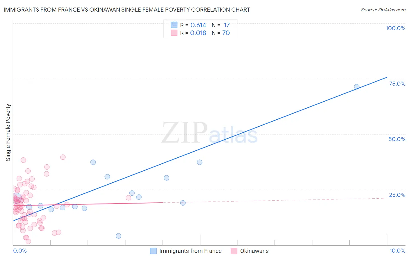 Immigrants from France vs Okinawan Single Female Poverty