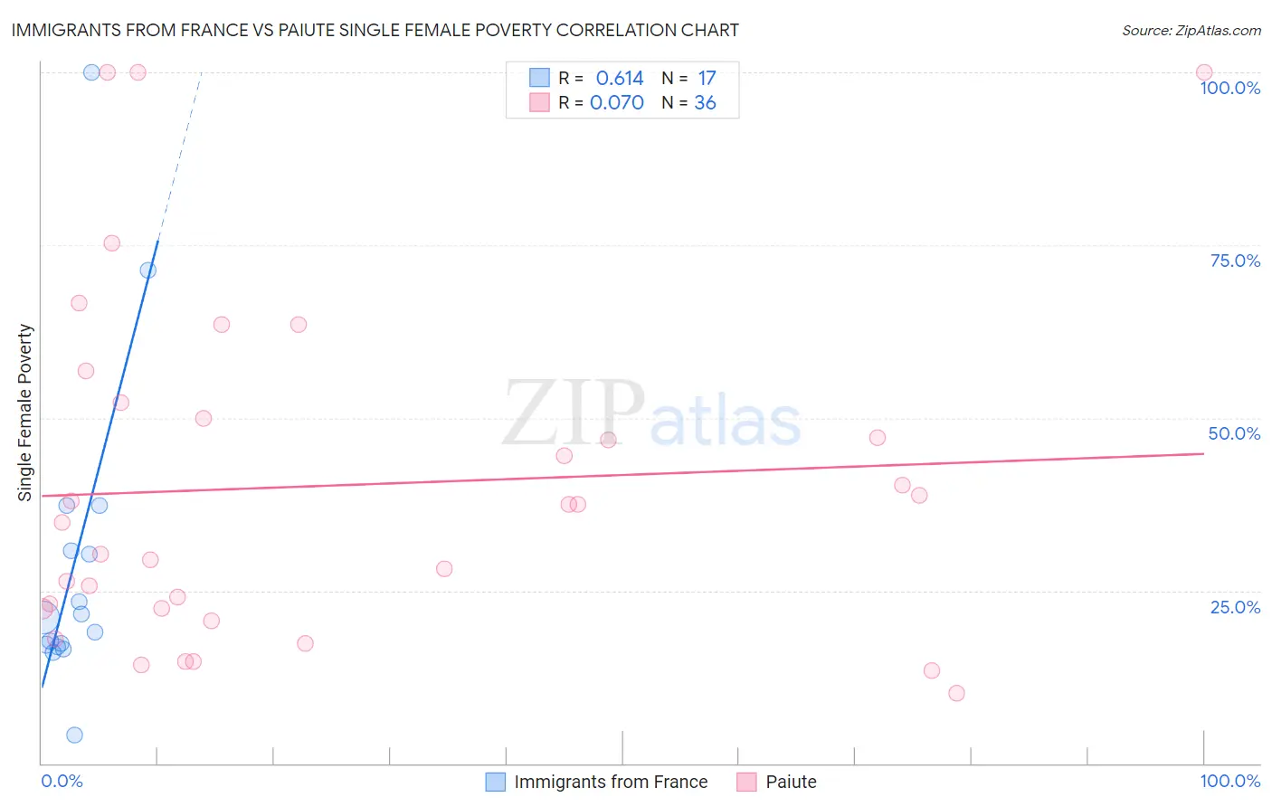 Immigrants from France vs Paiute Single Female Poverty