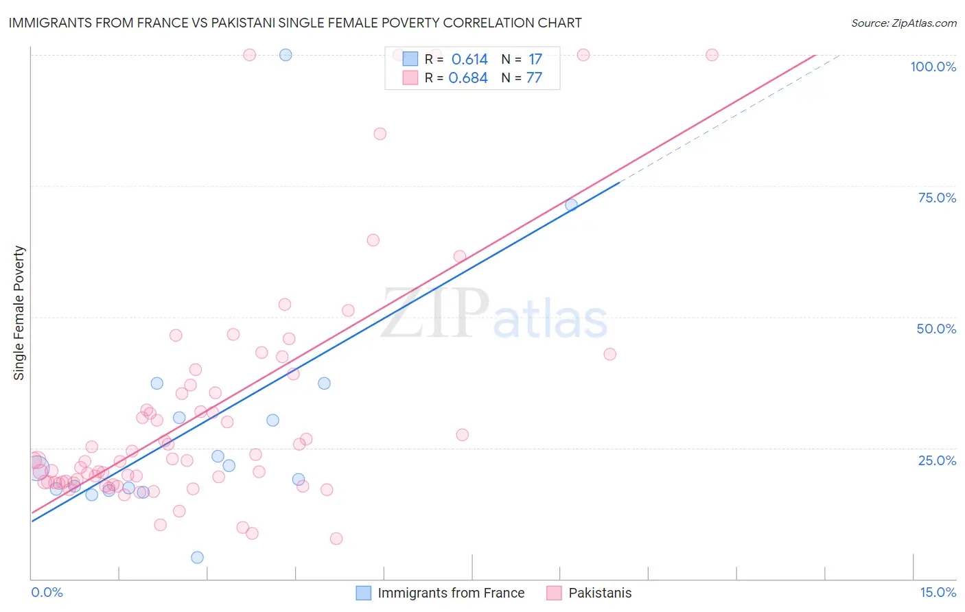 Immigrants from France vs Pakistani Single Female Poverty