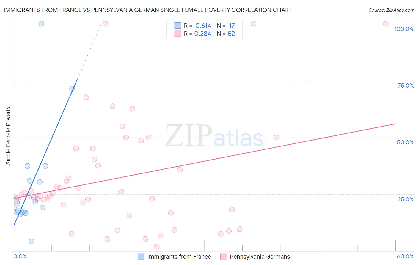 Immigrants from France vs Pennsylvania German Single Female Poverty