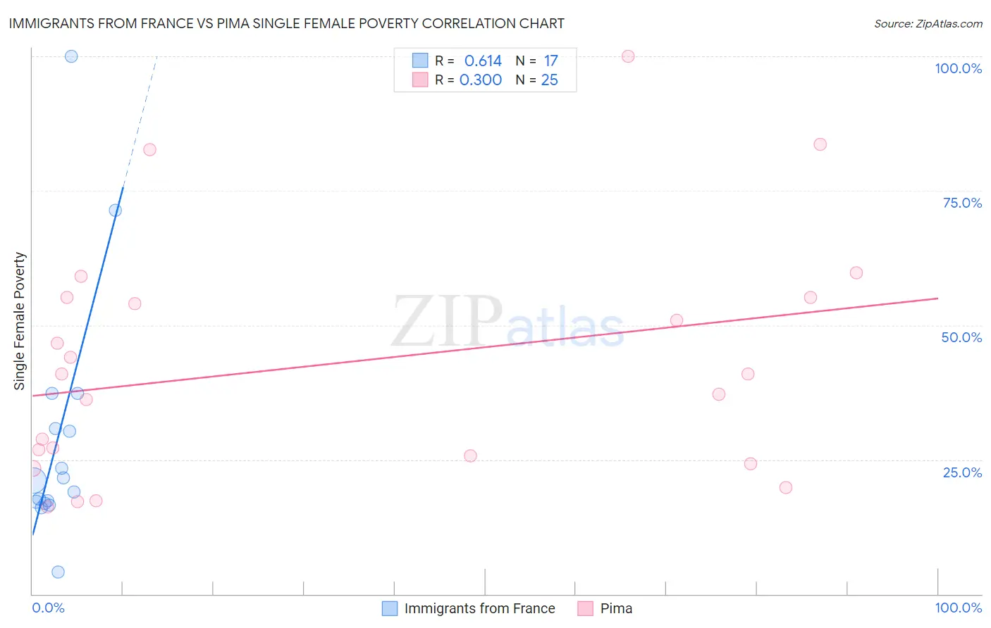 Immigrants from France vs Pima Single Female Poverty