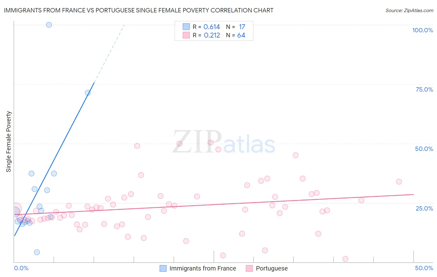 Immigrants from France vs Portuguese Single Female Poverty