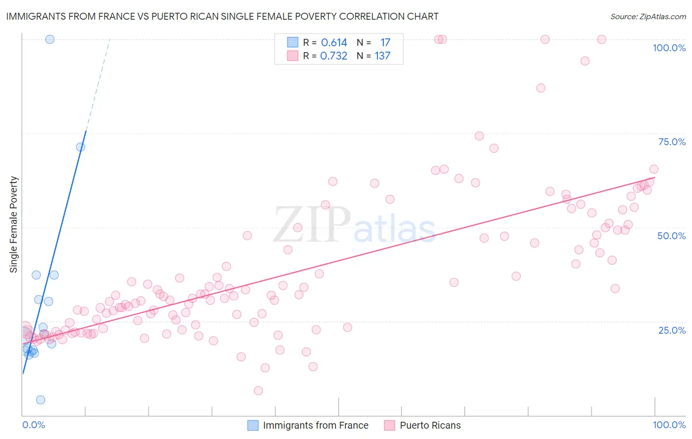 Immigrants from France vs Puerto Rican Single Female Poverty