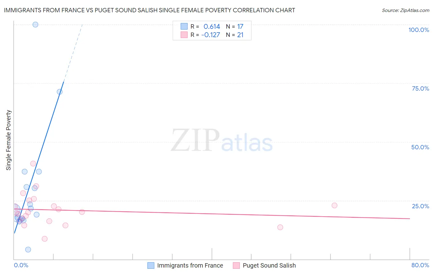 Immigrants from France vs Puget Sound Salish Single Female Poverty