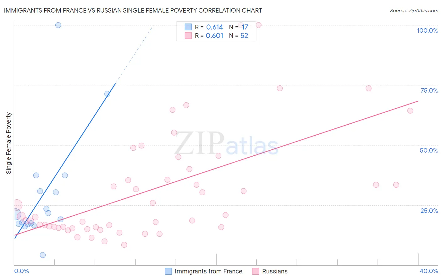 Immigrants from France vs Russian Single Female Poverty