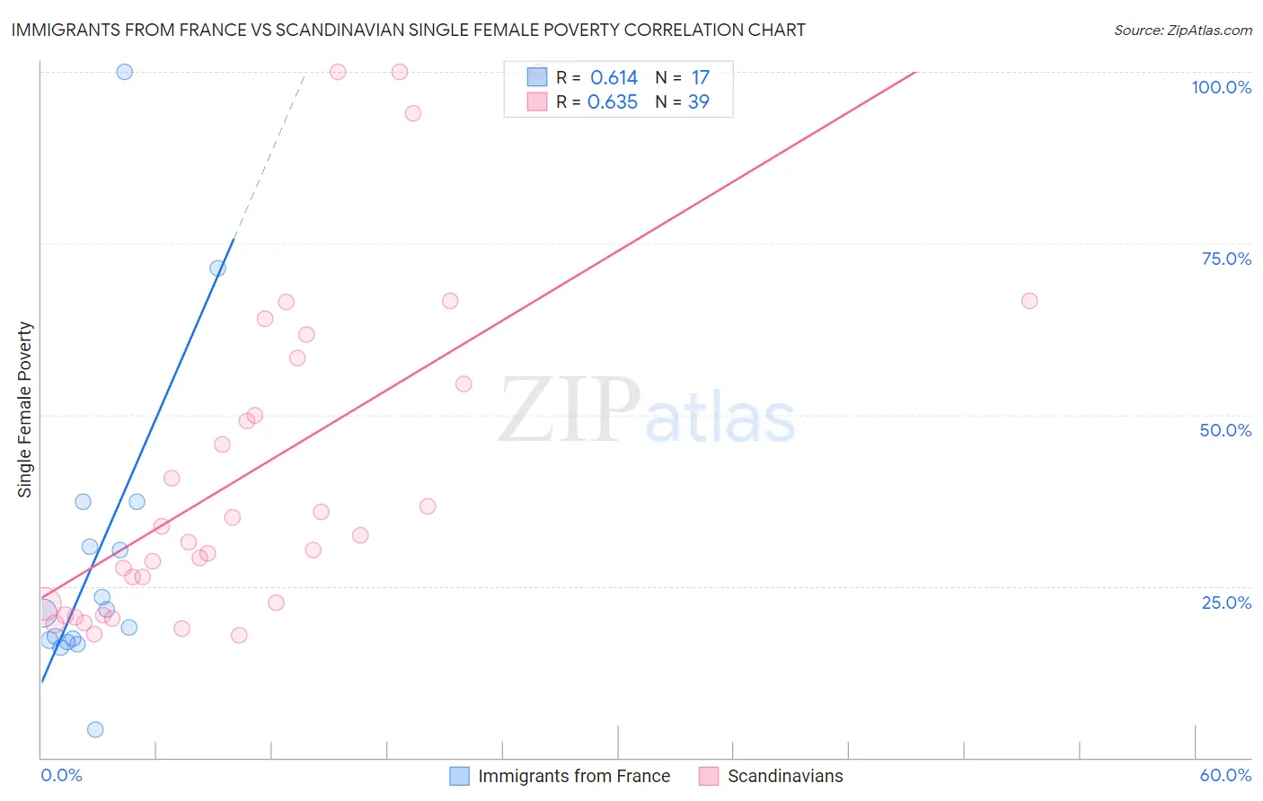 Immigrants from France vs Scandinavian Single Female Poverty