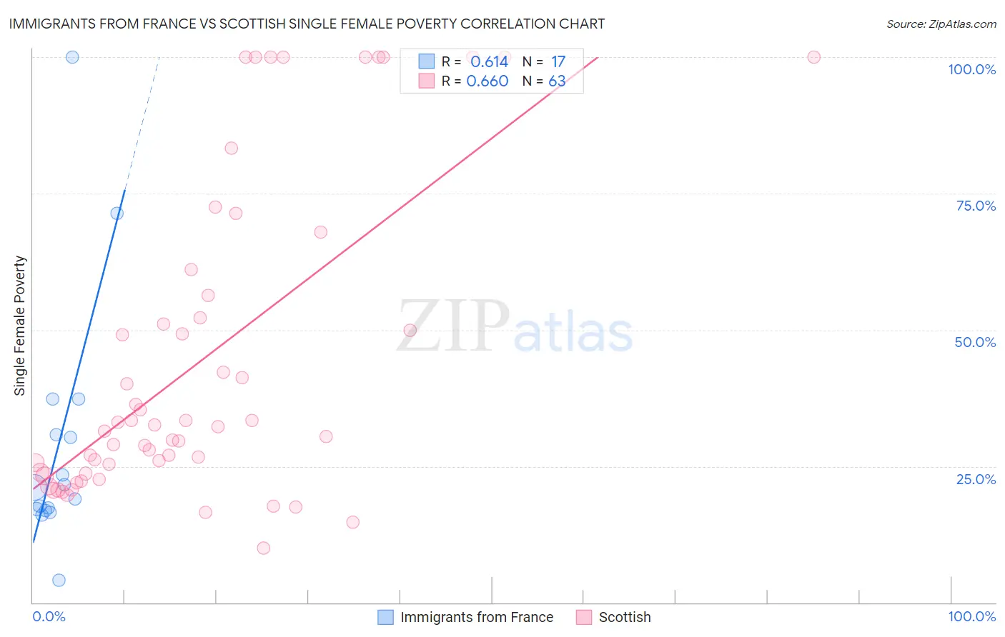 Immigrants from France vs Scottish Single Female Poverty