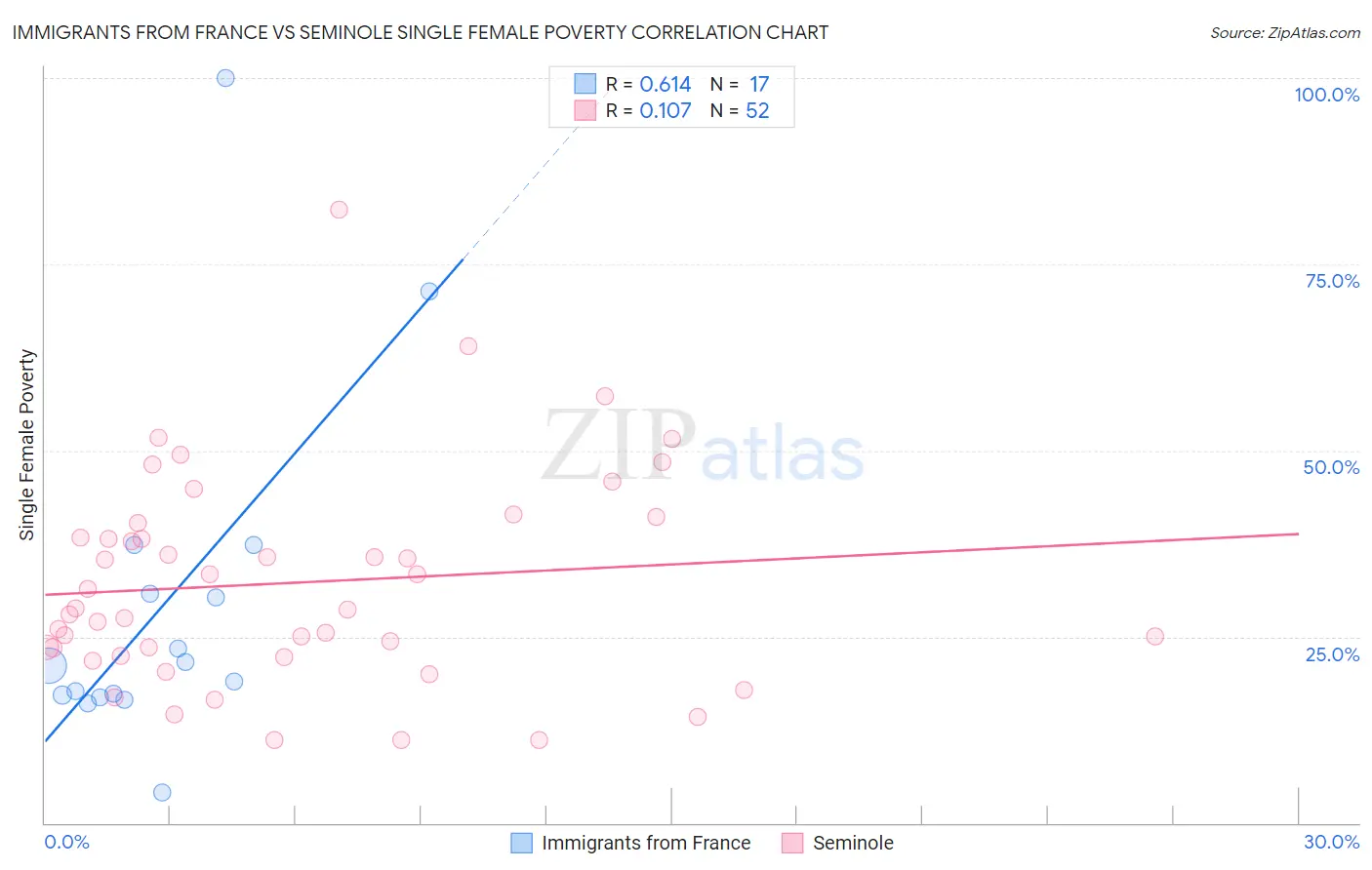 Immigrants from France vs Seminole Single Female Poverty