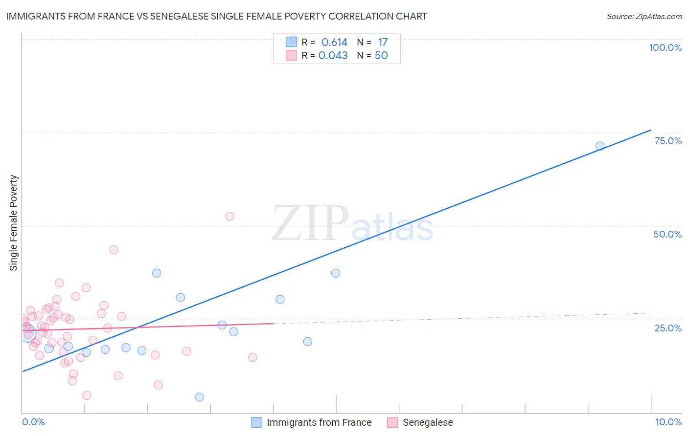 Immigrants from France vs Senegalese Single Female Poverty