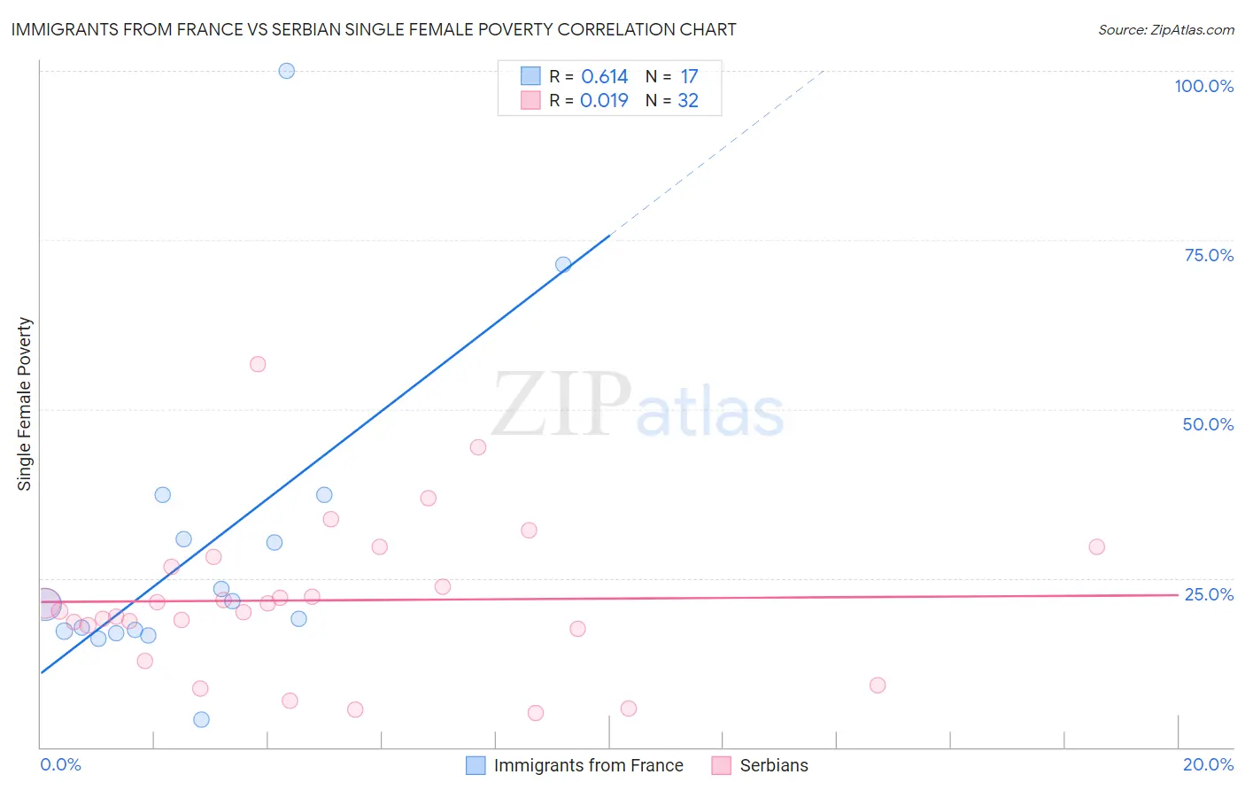 Immigrants from France vs Serbian Single Female Poverty