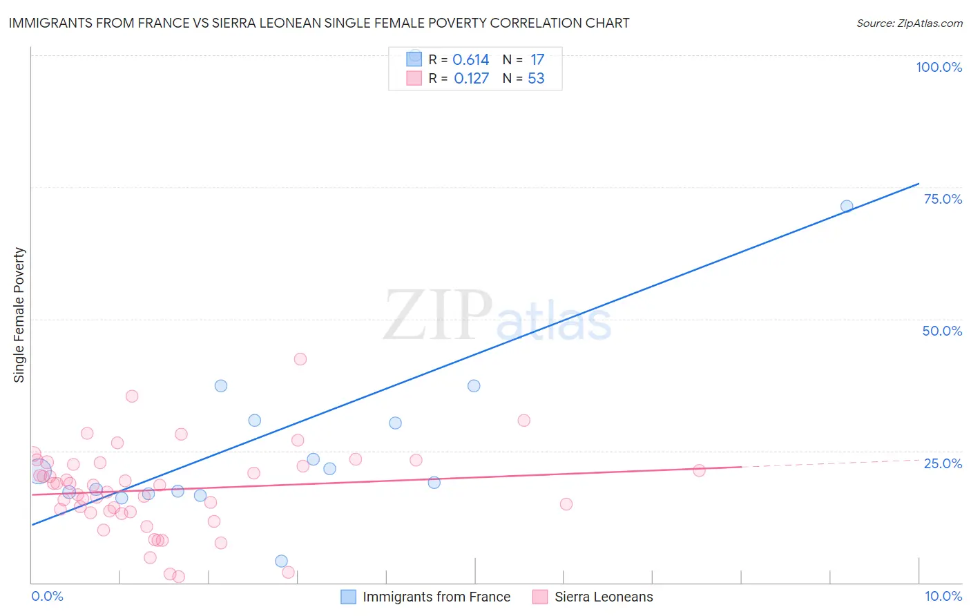 Immigrants from France vs Sierra Leonean Single Female Poverty