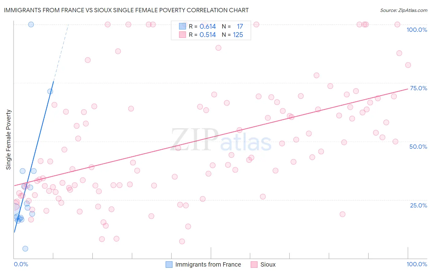 Immigrants from France vs Sioux Single Female Poverty