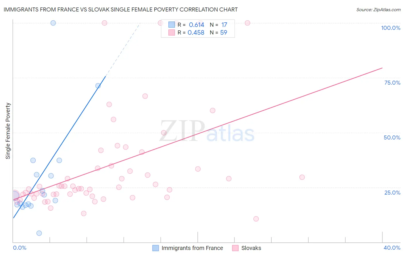 Immigrants from France vs Slovak Single Female Poverty