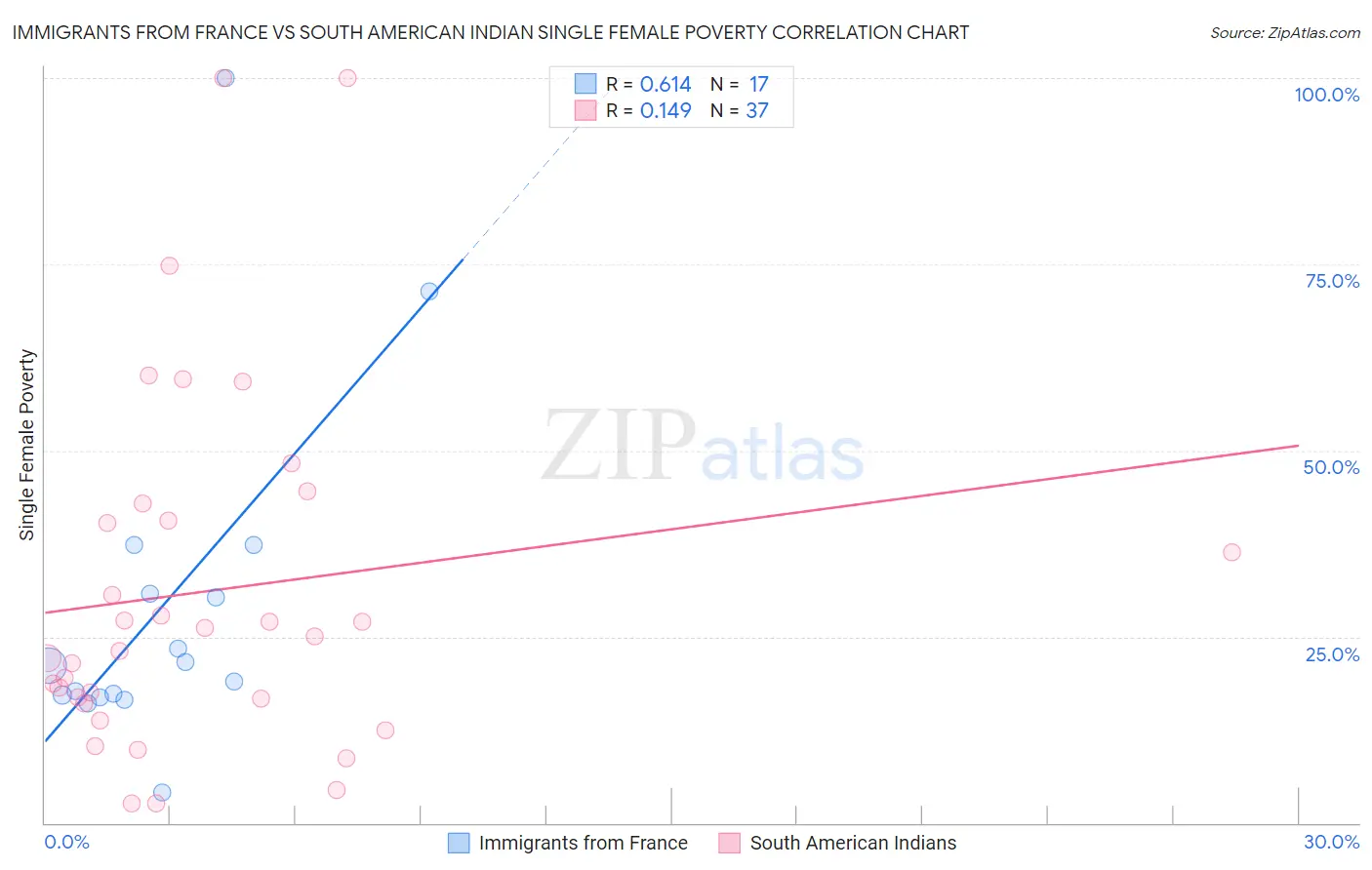 Immigrants from France vs South American Indian Single Female Poverty