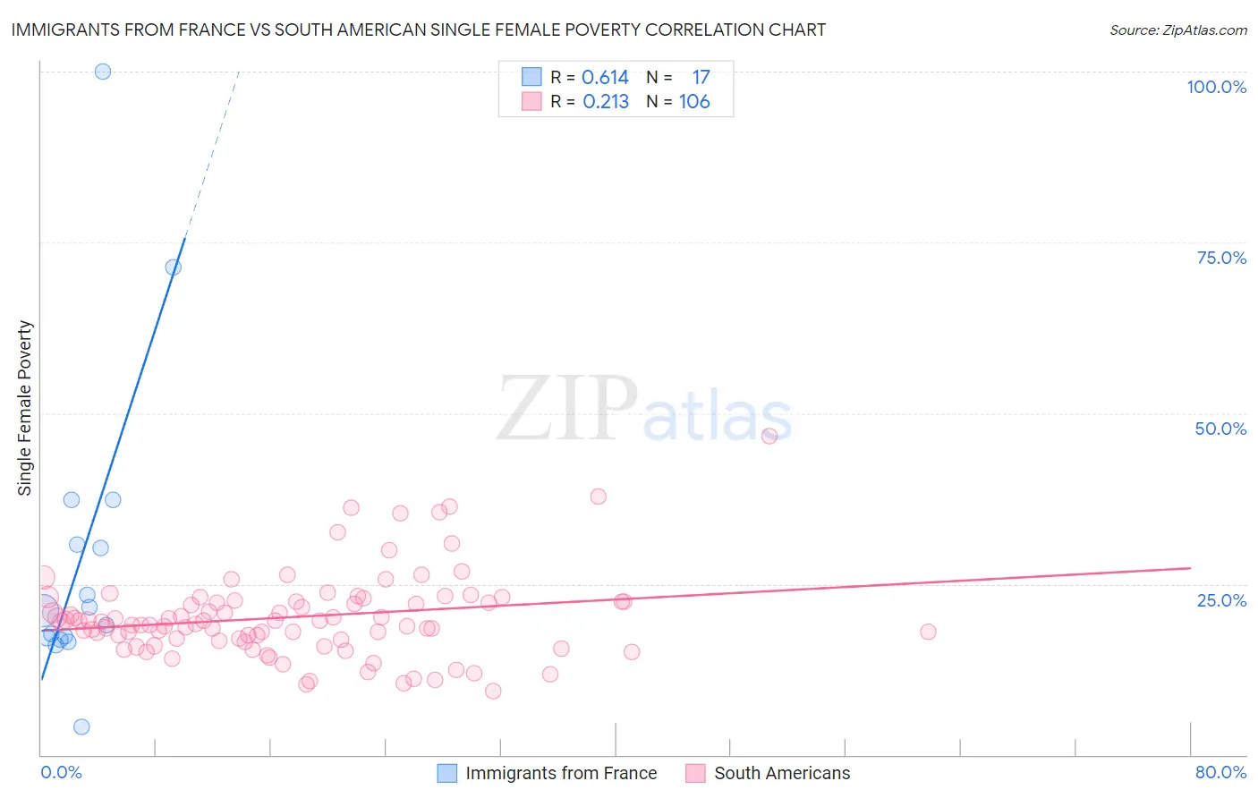 Immigrants from France vs South American Single Female Poverty