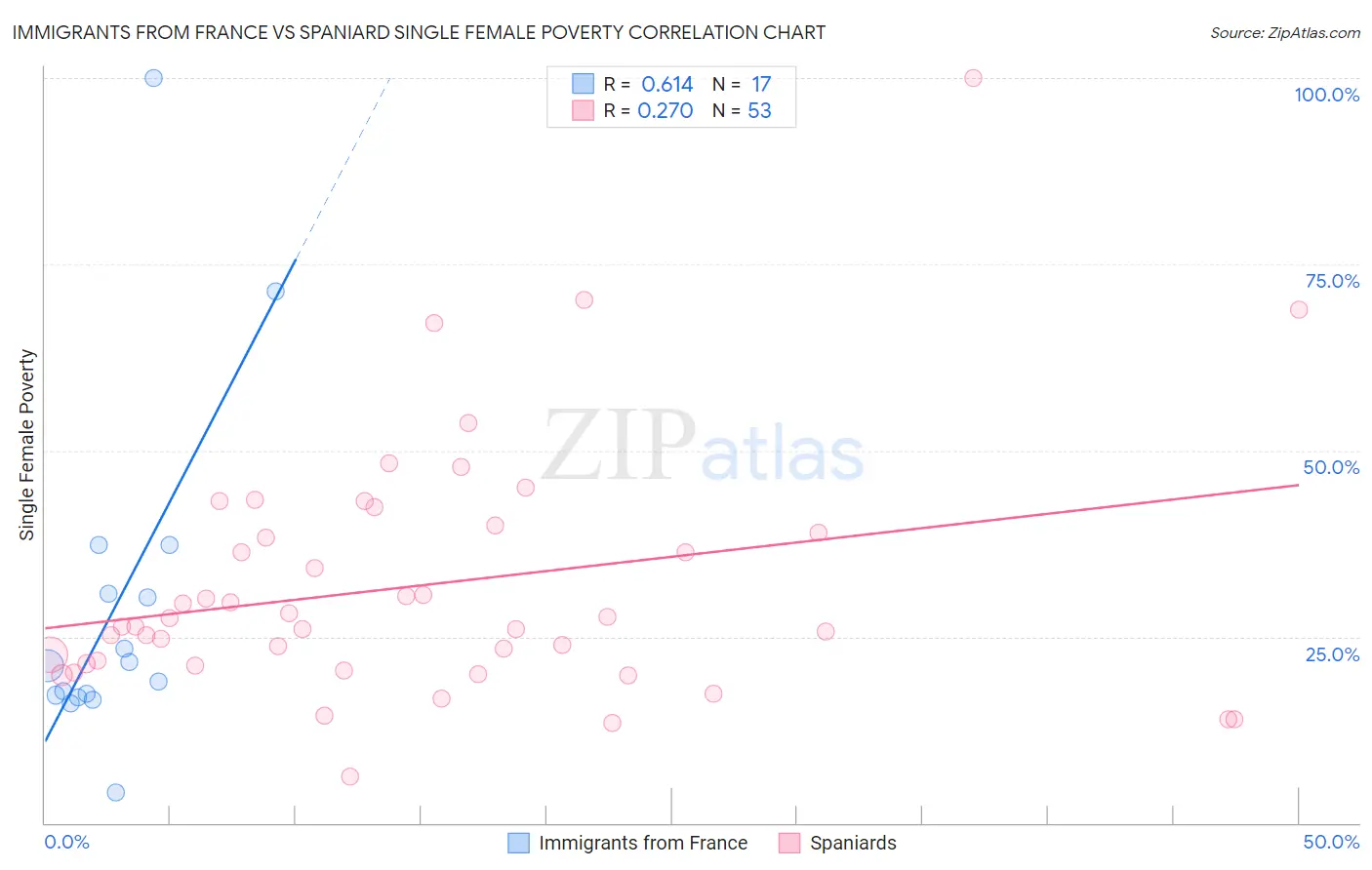 Immigrants from France vs Spaniard Single Female Poverty