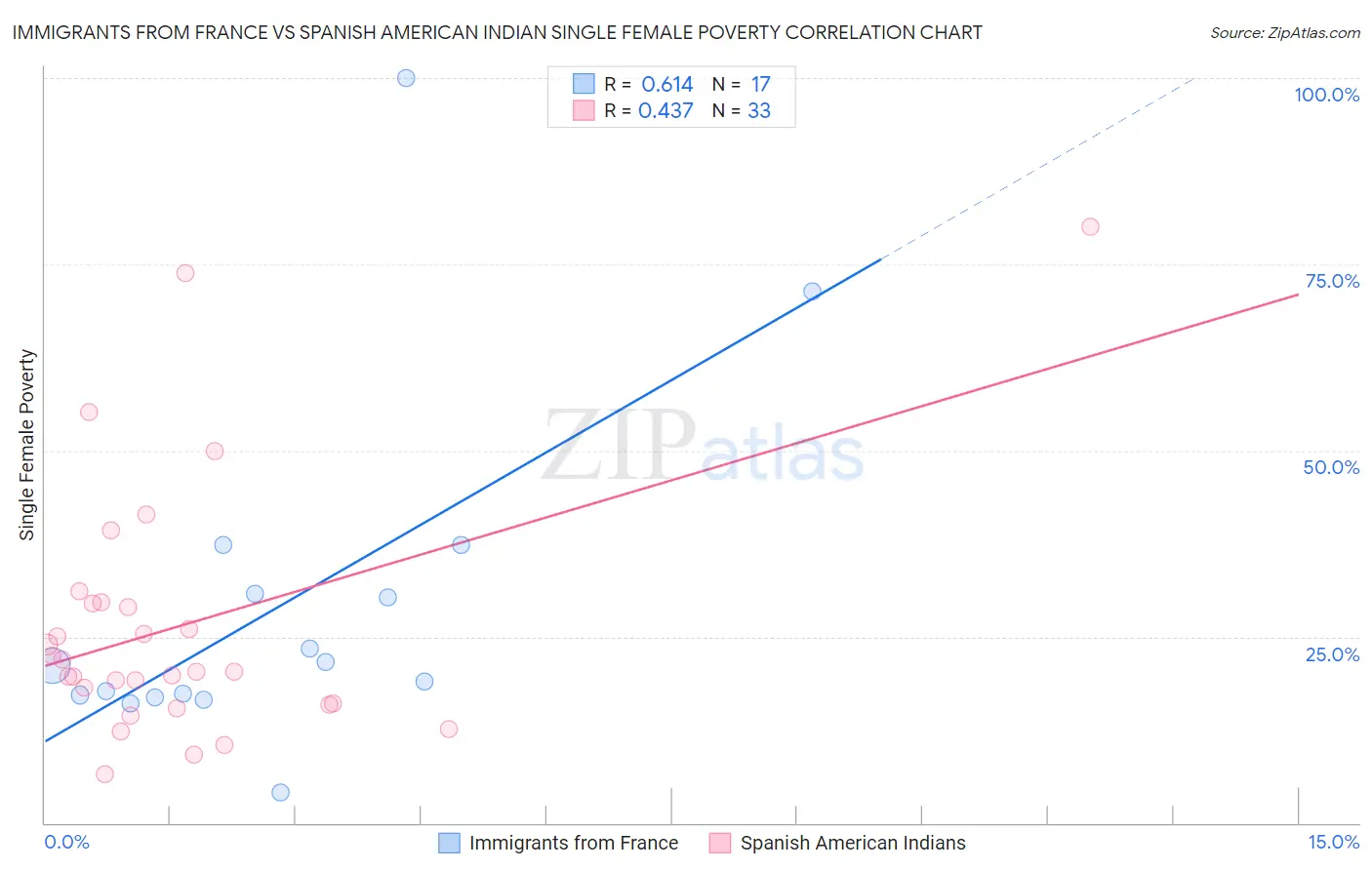 Immigrants from France vs Spanish American Indian Single Female Poverty