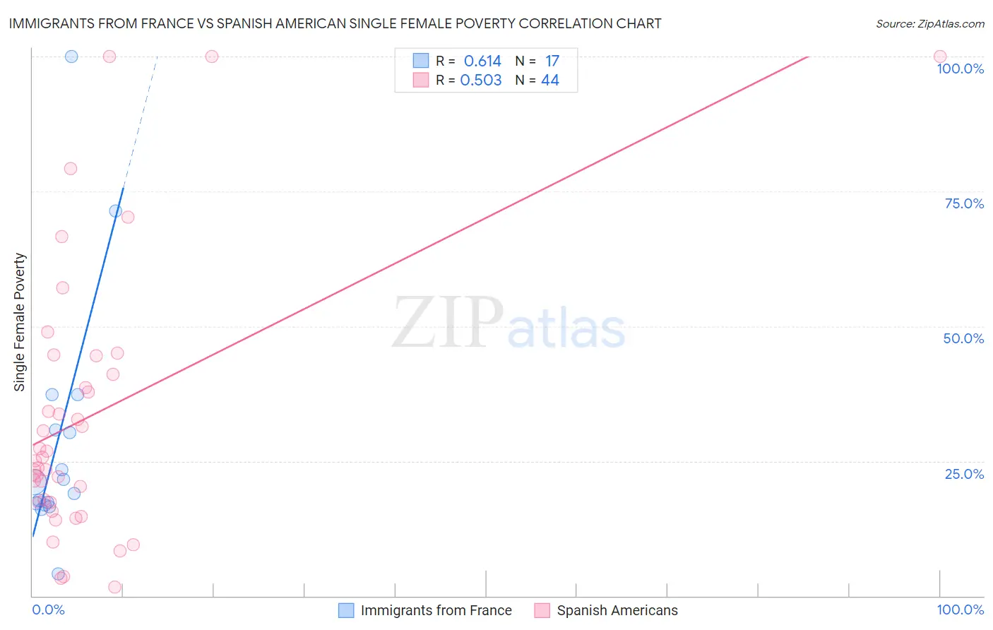 Immigrants from France vs Spanish American Single Female Poverty