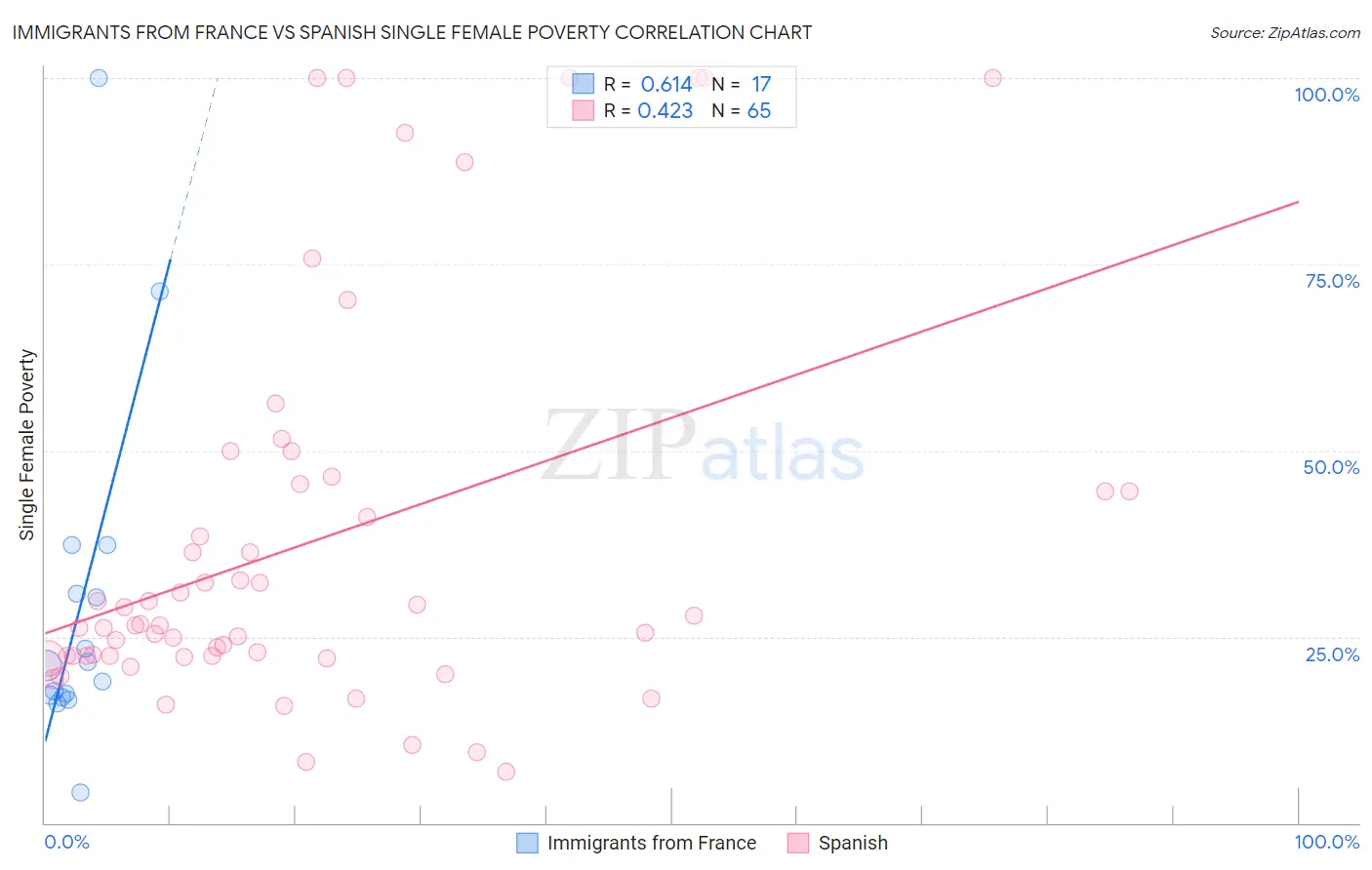 Immigrants from France vs Spanish Single Female Poverty
