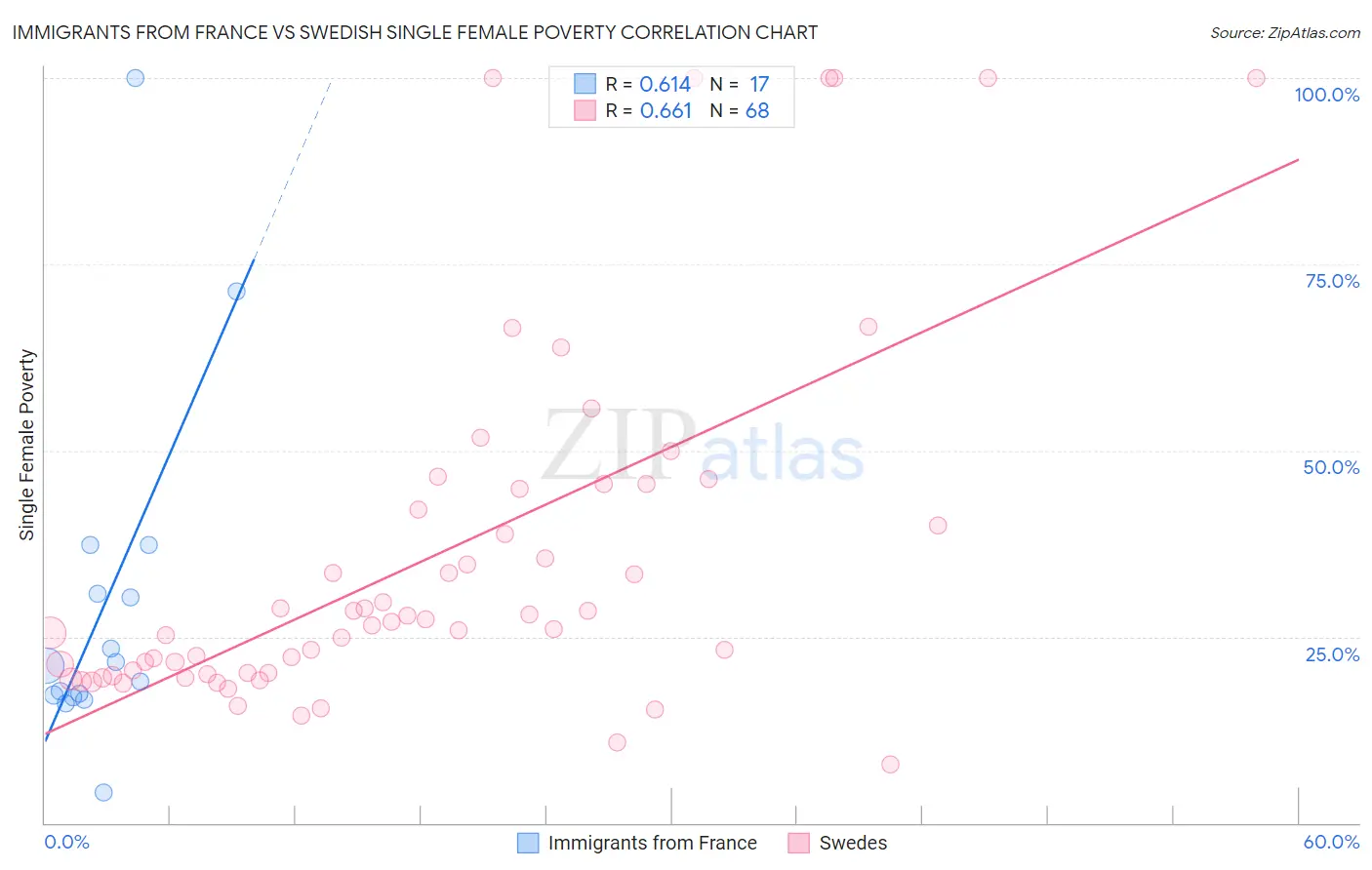 Immigrants from France vs Swedish Single Female Poverty