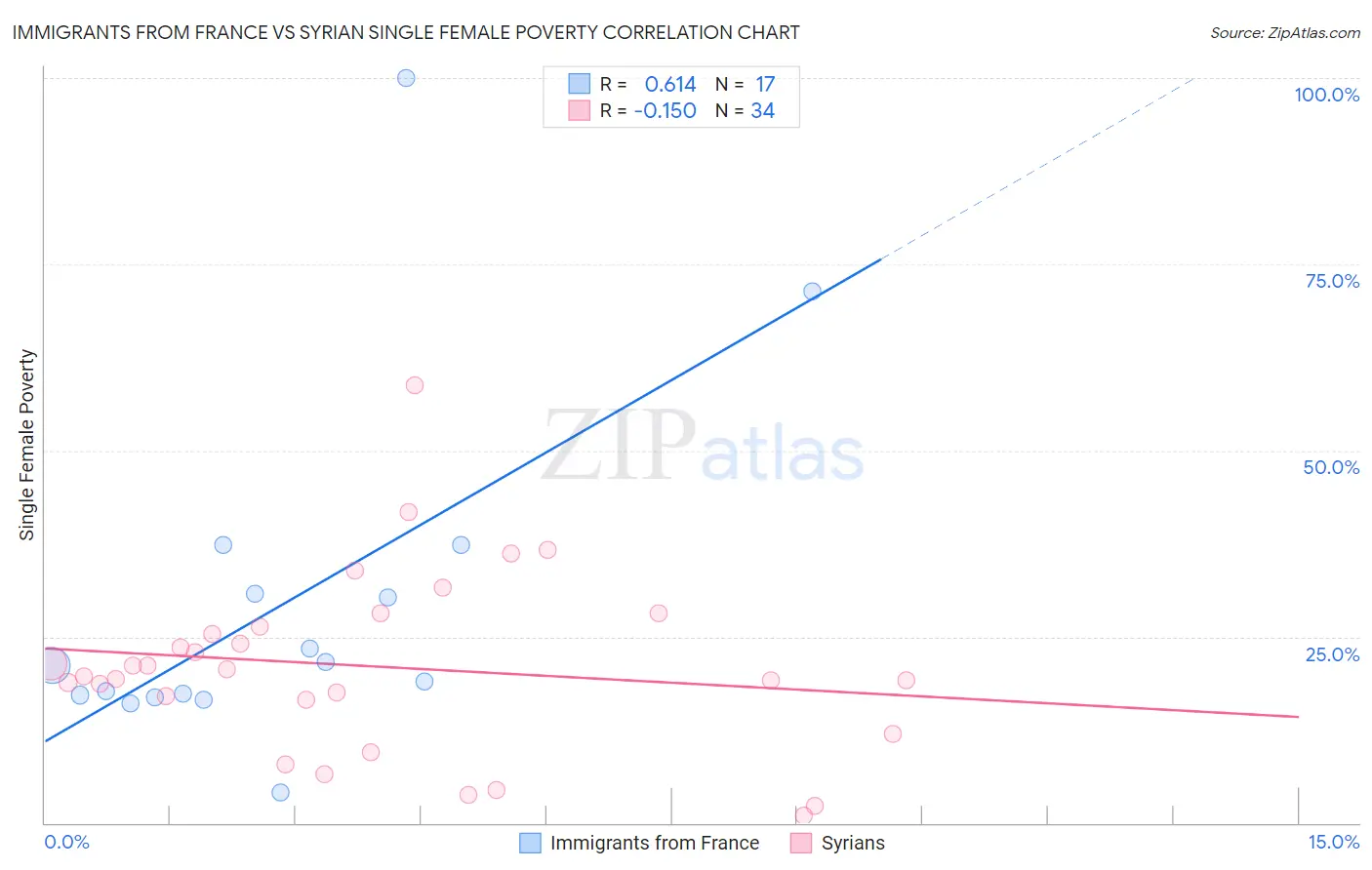 Immigrants from France vs Syrian Single Female Poverty