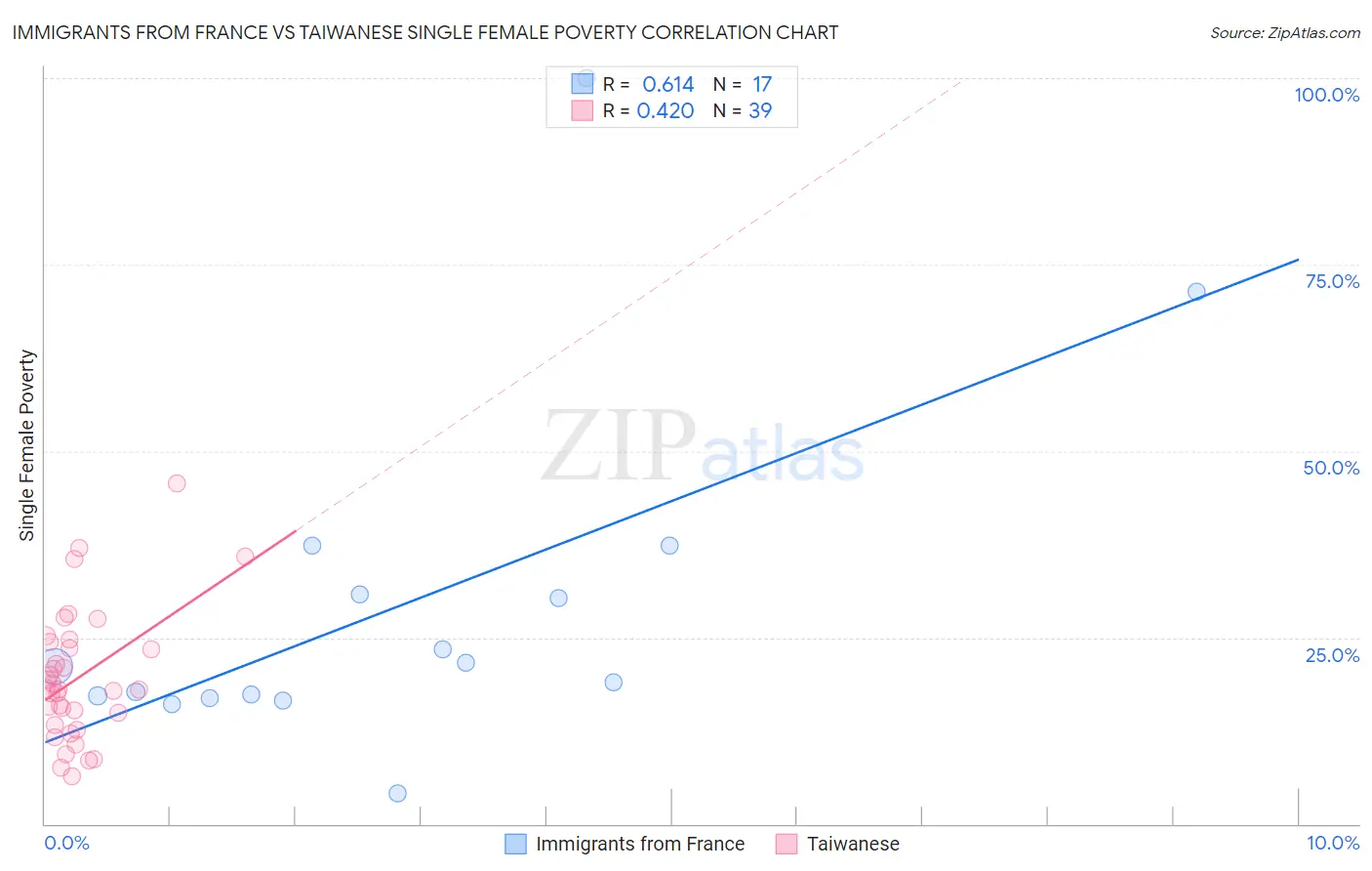 Immigrants from France vs Taiwanese Single Female Poverty