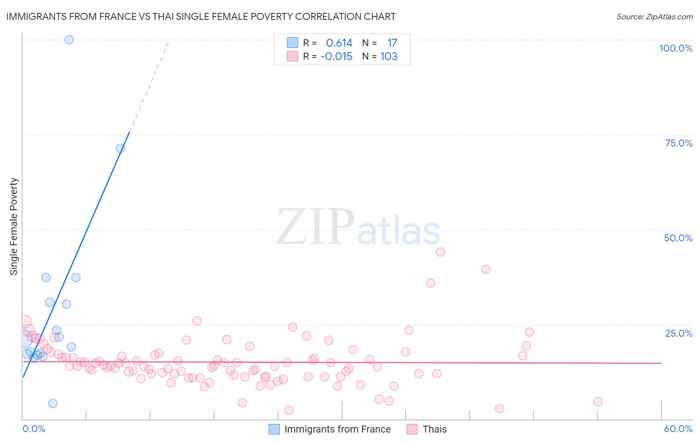 Immigrants from France vs Thai Single Female Poverty