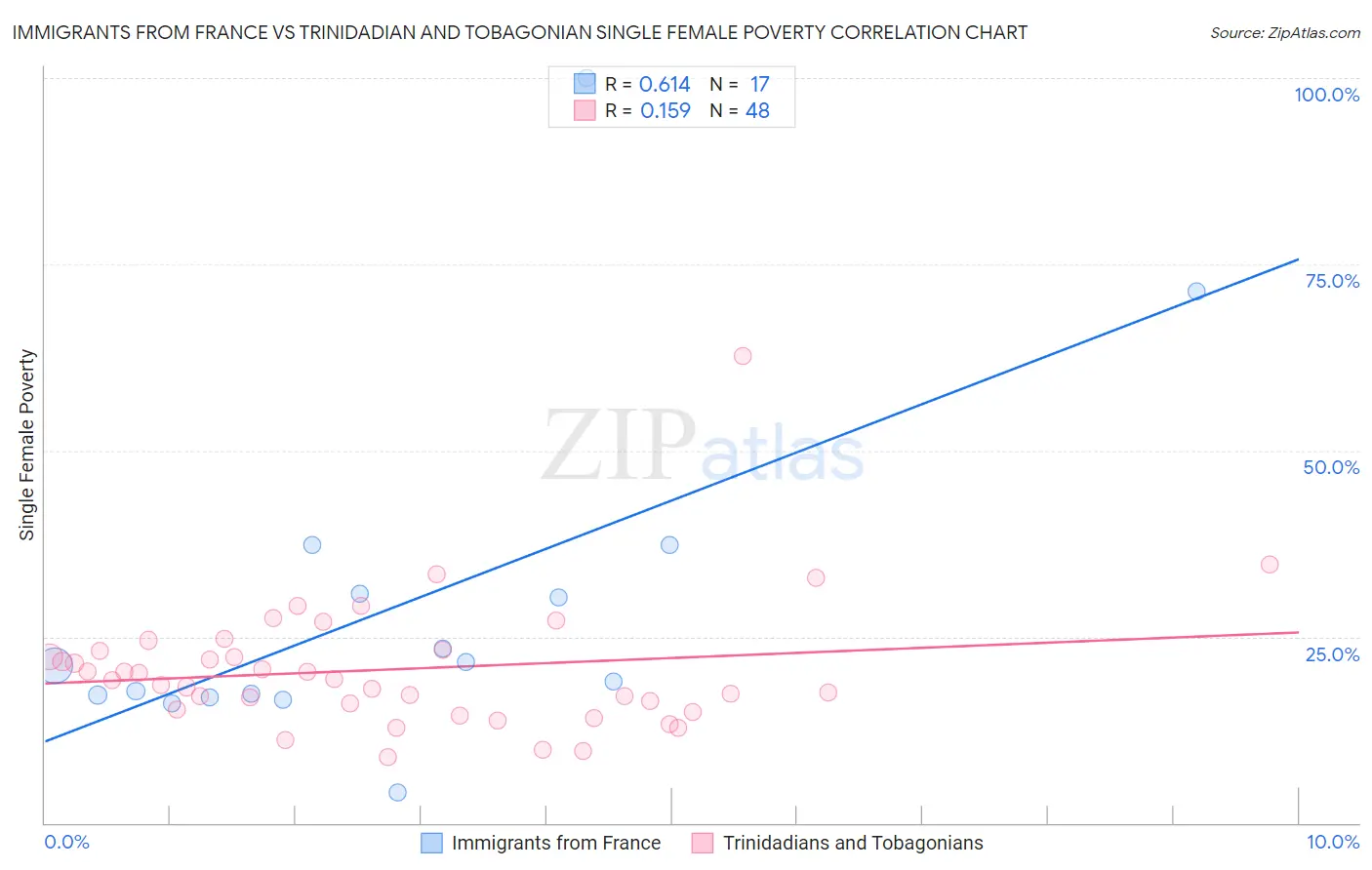 Immigrants from France vs Trinidadian and Tobagonian Single Female Poverty