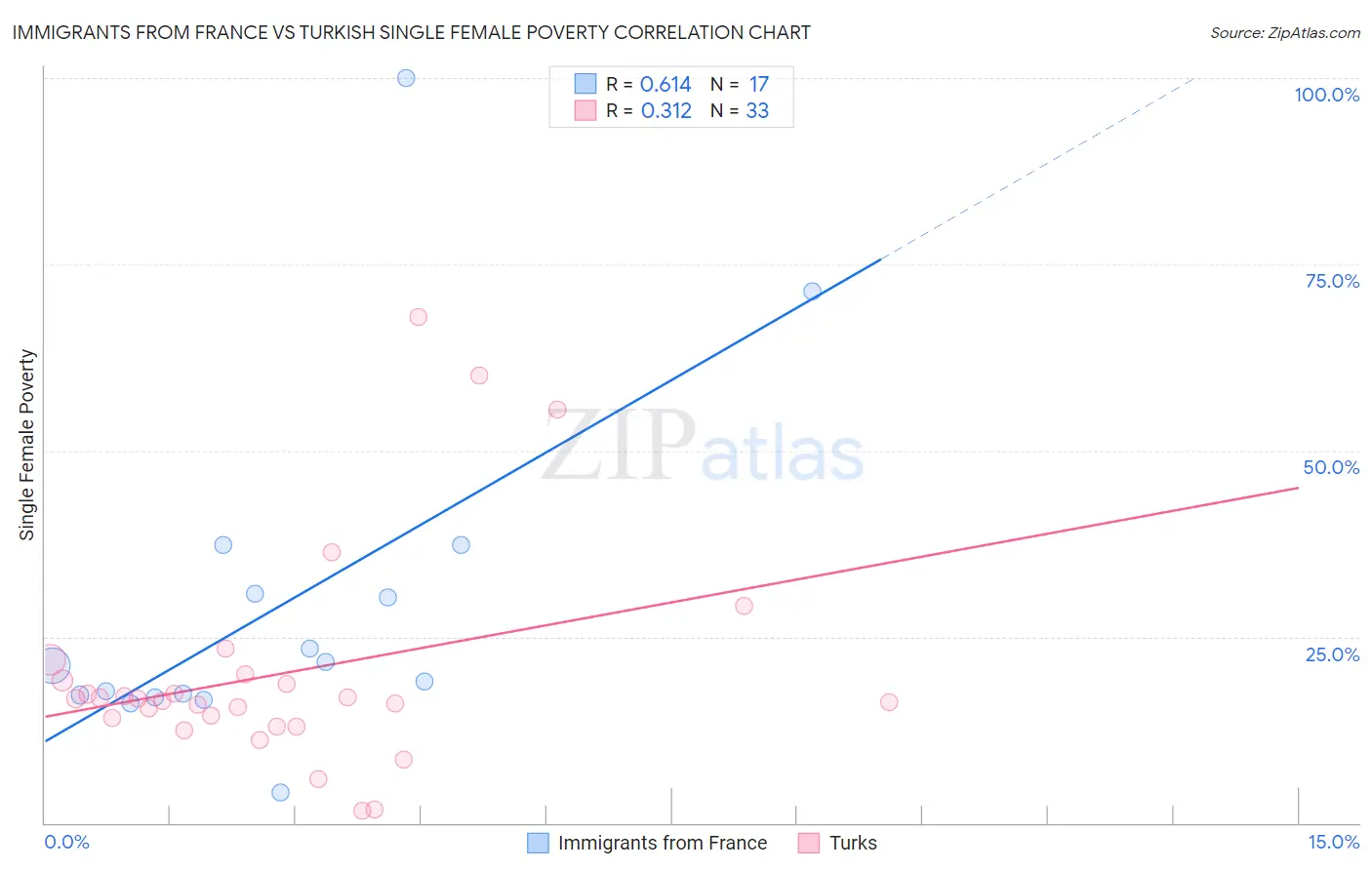 Immigrants from France vs Turkish Single Female Poverty