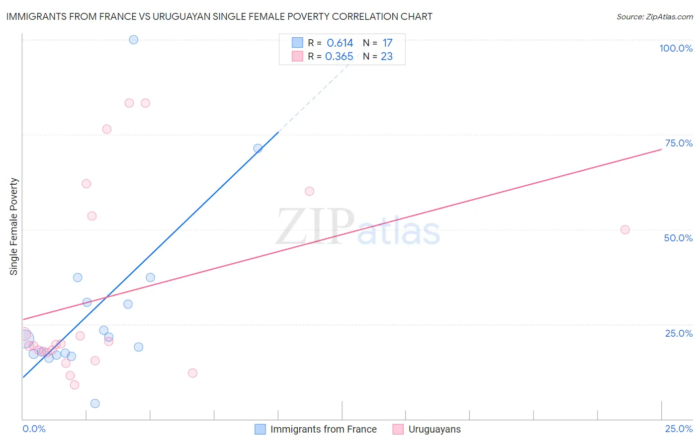 Immigrants from France vs Uruguayan Single Female Poverty