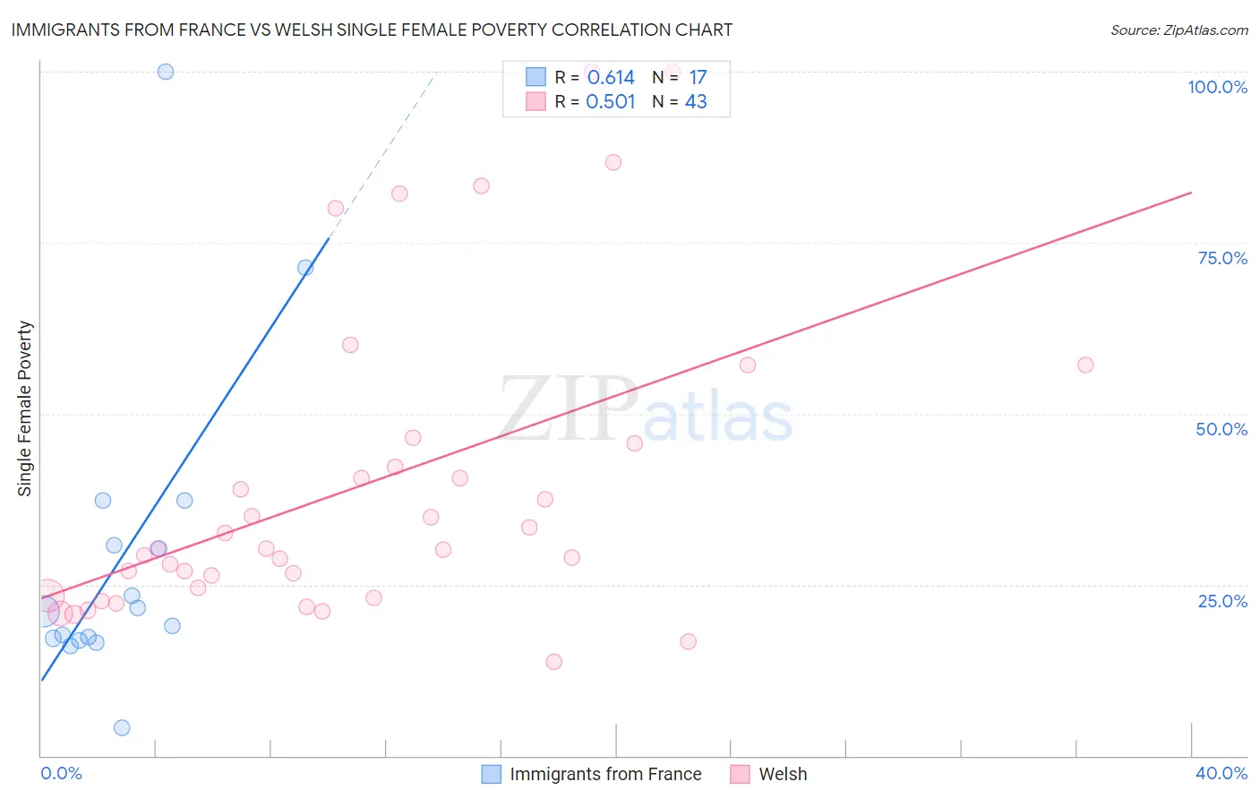 Immigrants from France vs Welsh Single Female Poverty