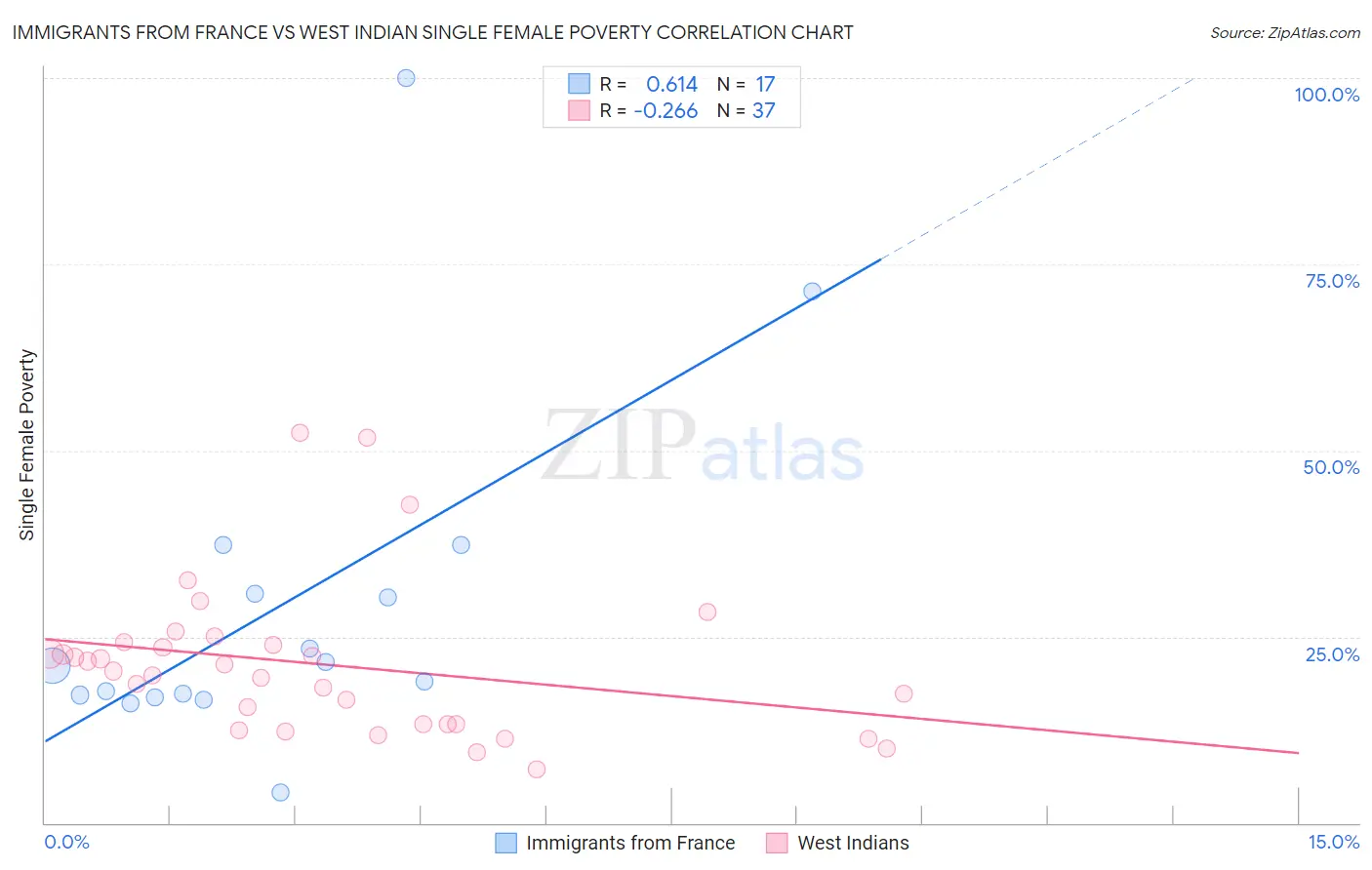 Immigrants from France vs West Indian Single Female Poverty