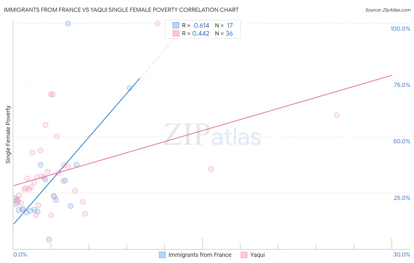 Immigrants from France vs Yaqui Single Female Poverty