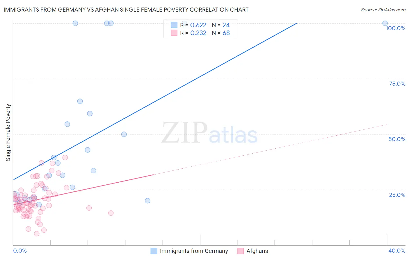 Immigrants from Germany vs Afghan Single Female Poverty