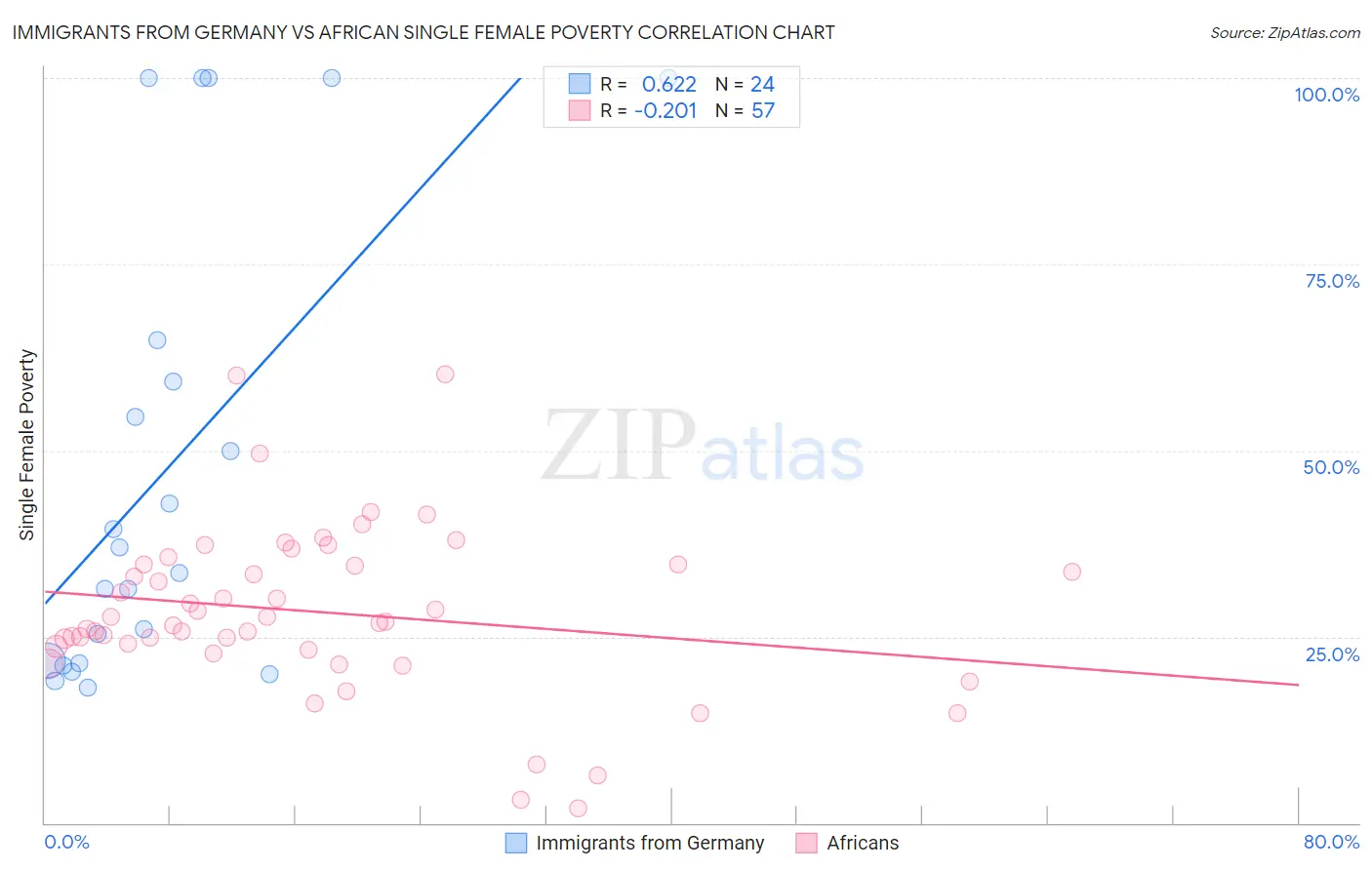 Immigrants from Germany vs African Single Female Poverty