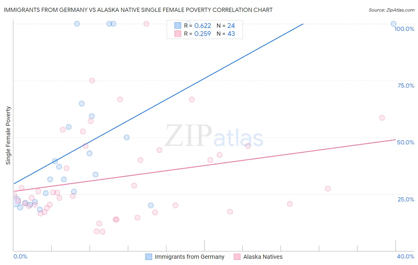 Immigrants from Germany vs Alaska Native Single Female Poverty