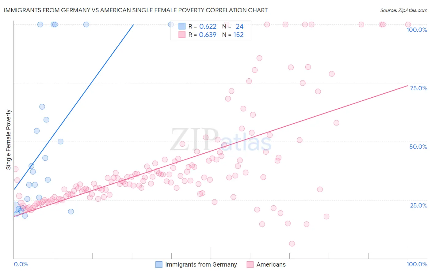 Immigrants from Germany vs American Single Female Poverty