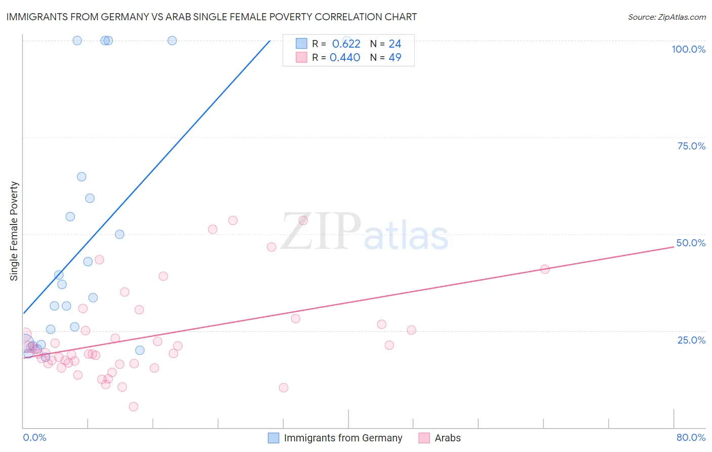 Immigrants from Germany vs Arab Single Female Poverty