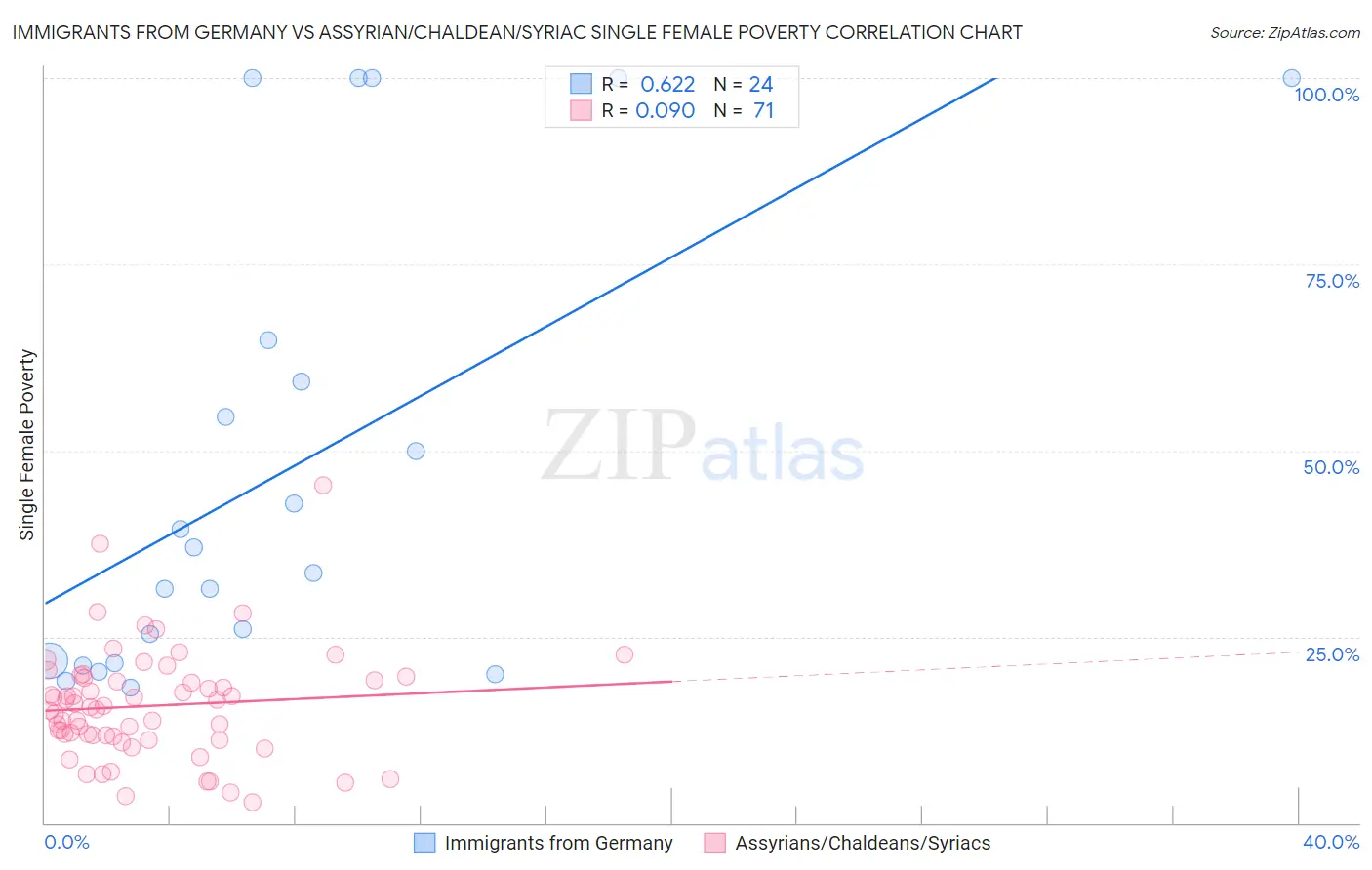 Immigrants from Germany vs Assyrian/Chaldean/Syriac Single Female Poverty