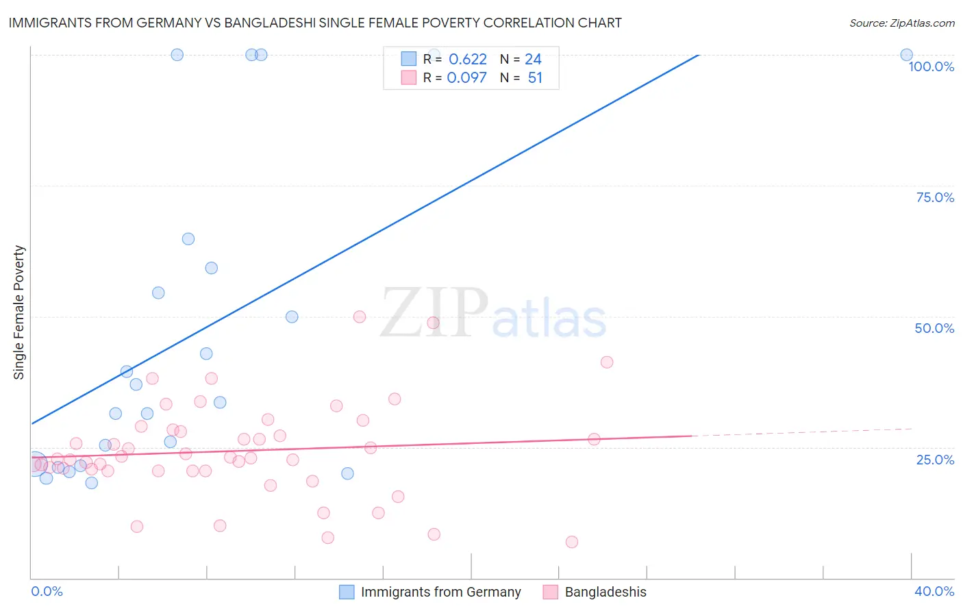 Immigrants from Germany vs Bangladeshi Single Female Poverty