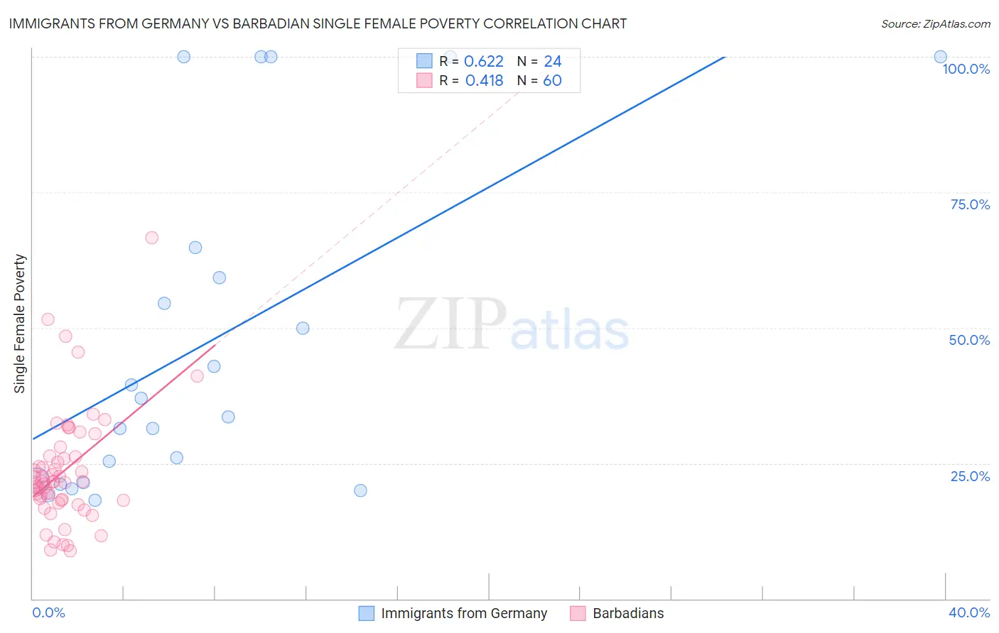 Immigrants from Germany vs Barbadian Single Female Poverty