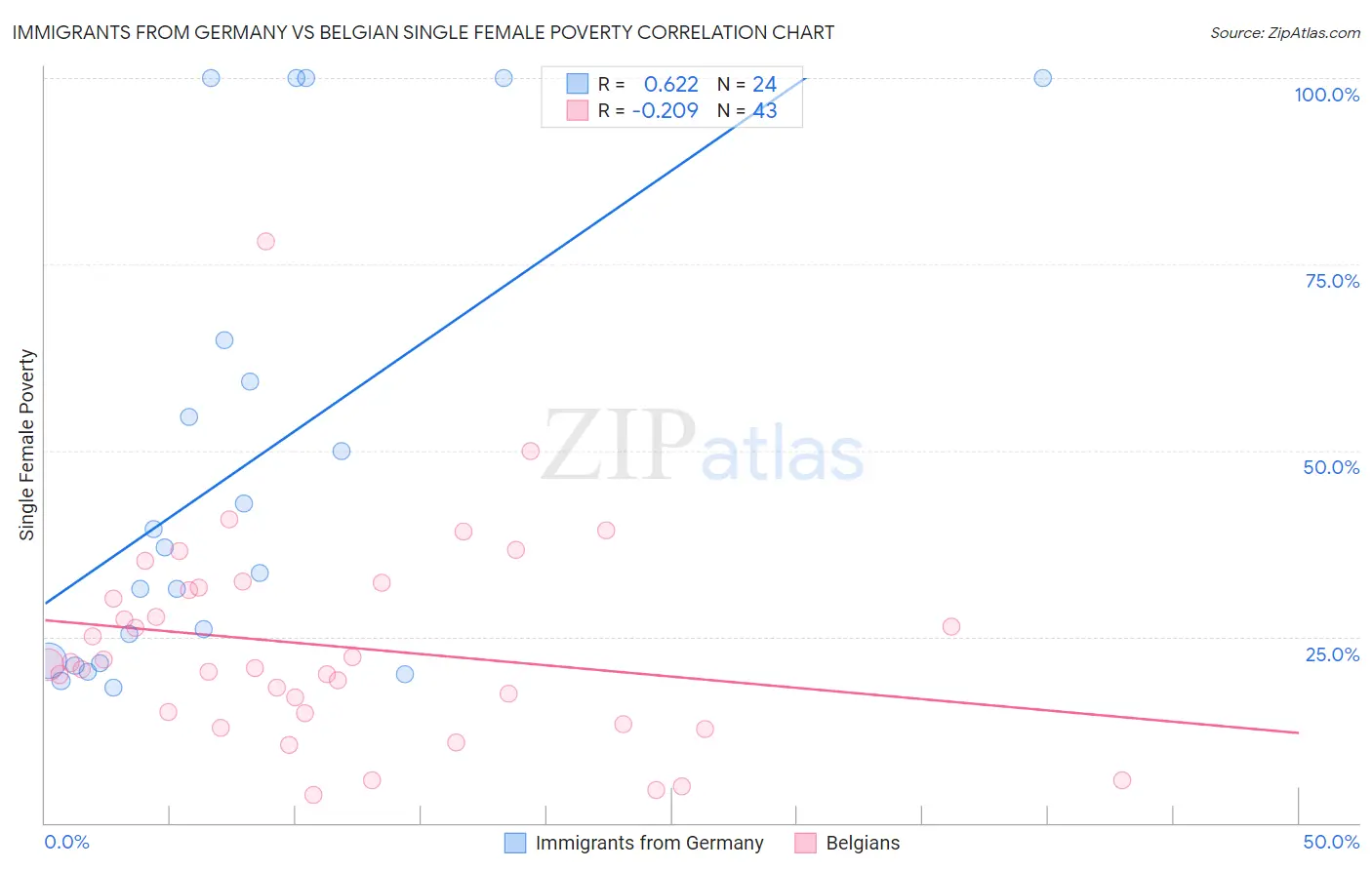 Immigrants from Germany vs Belgian Single Female Poverty