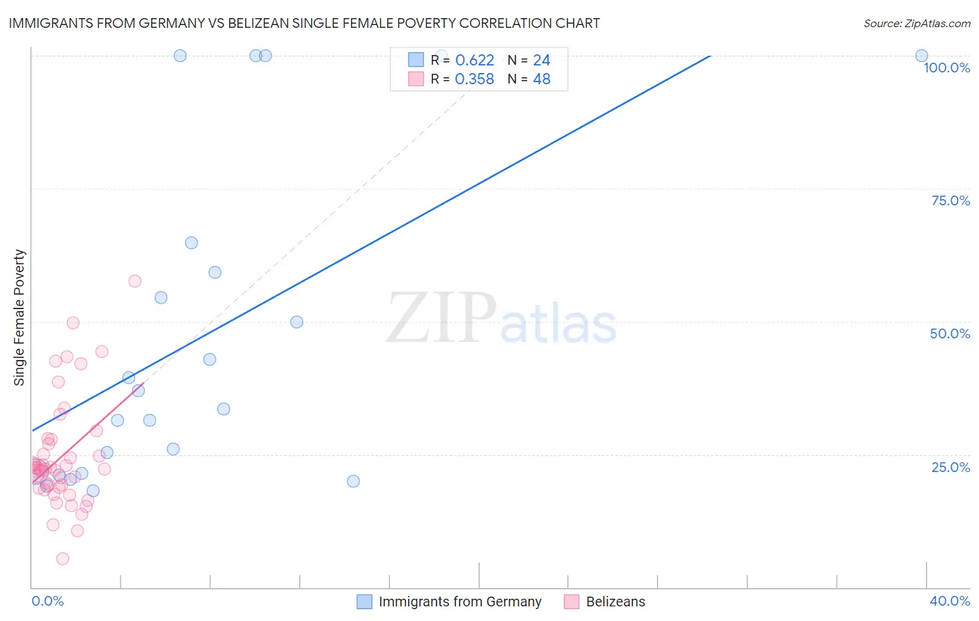 Immigrants from Germany vs Belizean Single Female Poverty