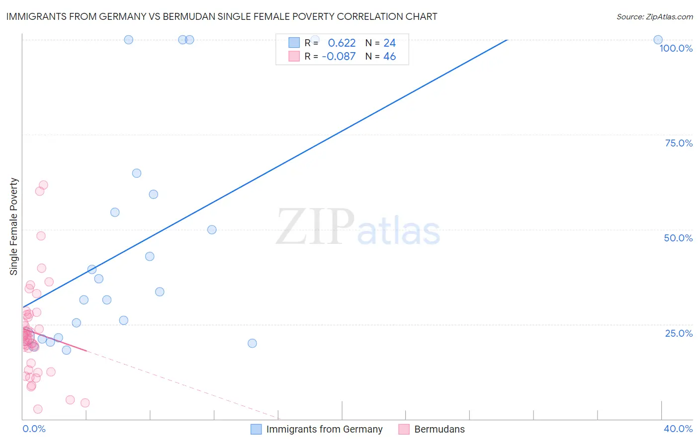 Immigrants from Germany vs Bermudan Single Female Poverty