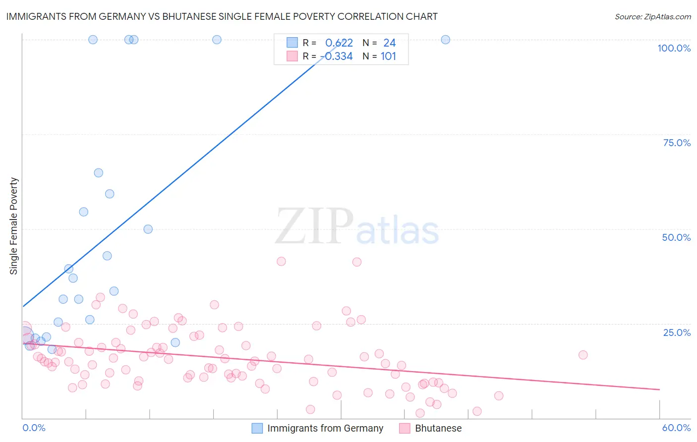 Immigrants from Germany vs Bhutanese Single Female Poverty