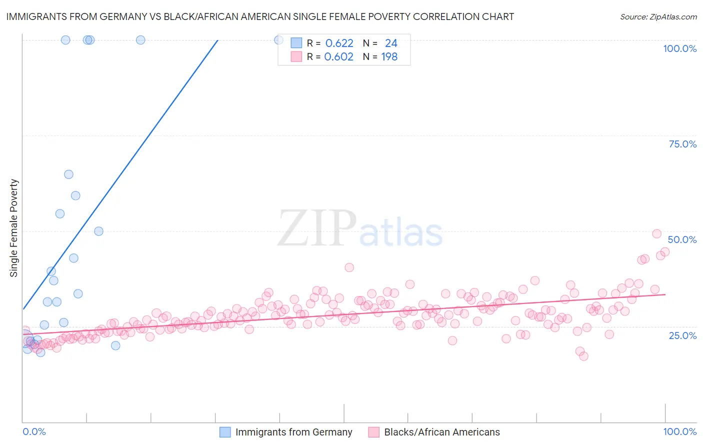 Immigrants from Germany vs Black/African American Single Female Poverty