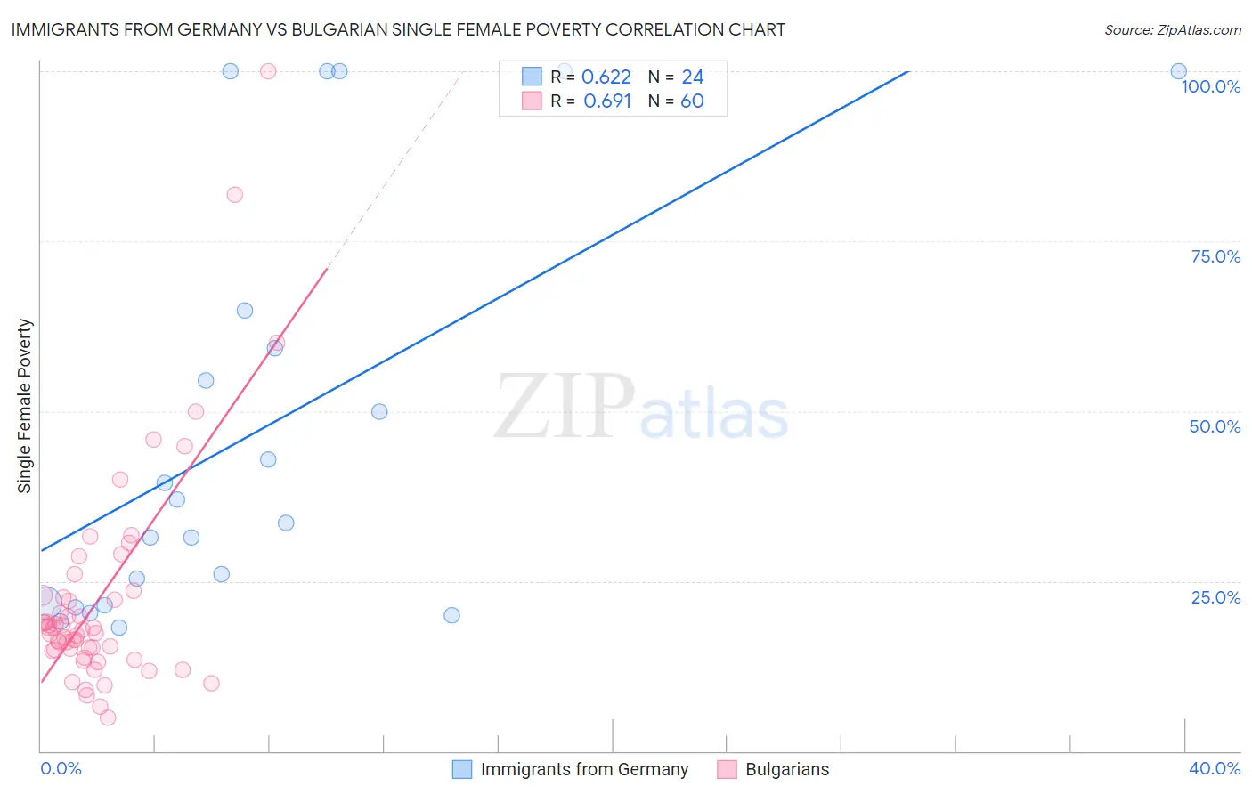 Immigrants from Germany vs Bulgarian Single Female Poverty