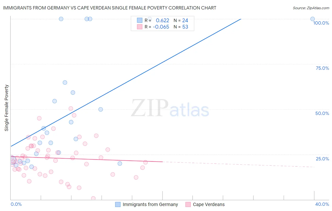 Immigrants from Germany vs Cape Verdean Single Female Poverty