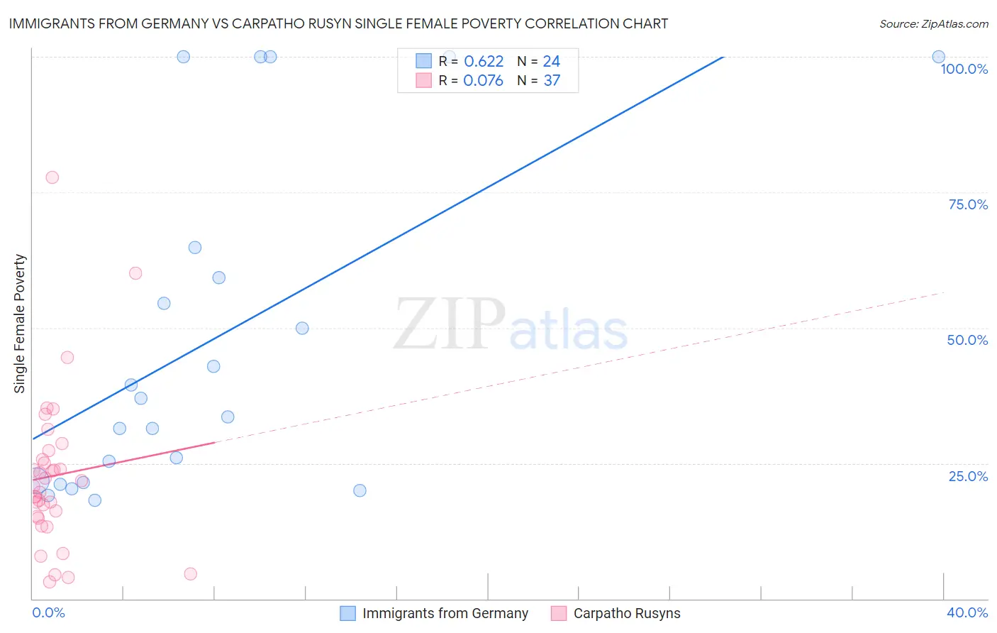 Immigrants from Germany vs Carpatho Rusyn Single Female Poverty