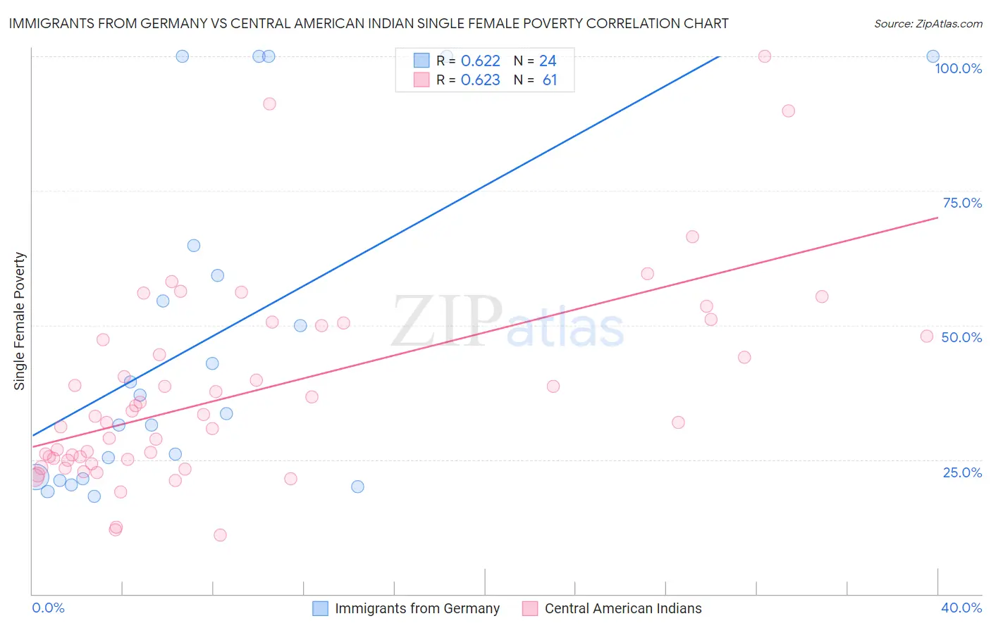 Immigrants from Germany vs Central American Indian Single Female Poverty